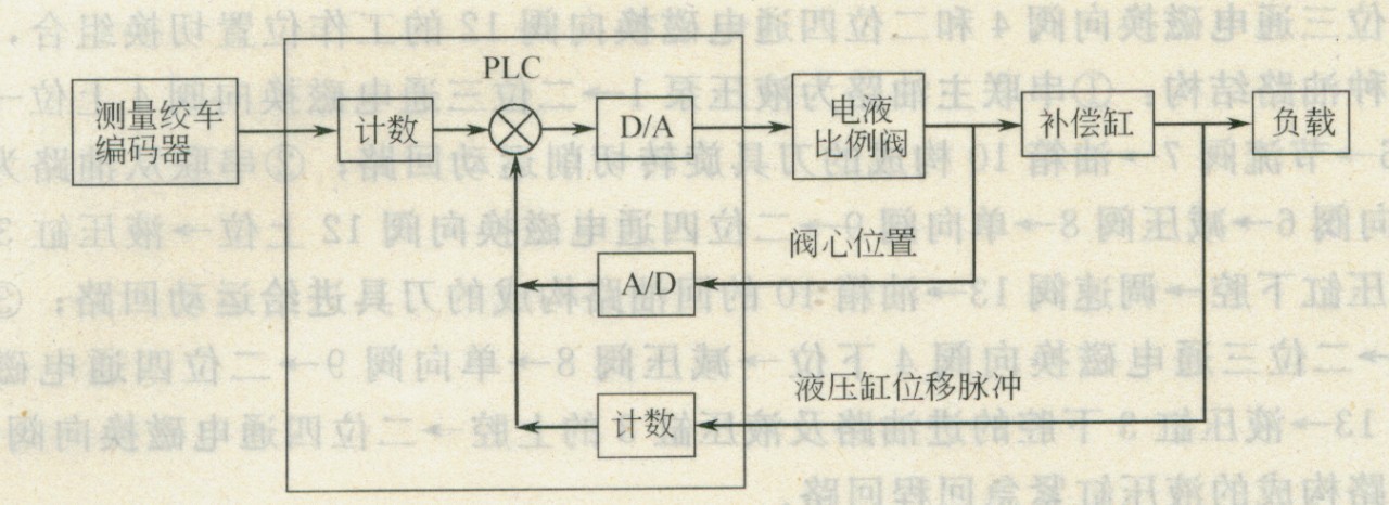 控制原理方框圖