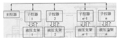 液壓支架汁算機分布控制系統(tǒng)原理框圖