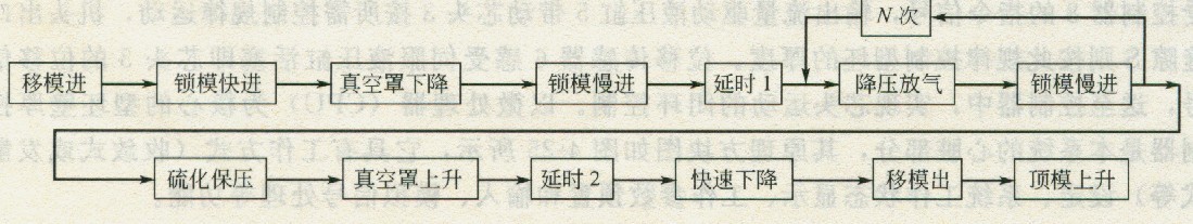 抽真空平板硫化機(jī)的工藝流程框圖