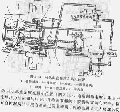 馬達(dá)斜盤(pán)角度在最大位置