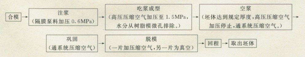 衛(wèi)生瓷高壓注漿成型工藝流程