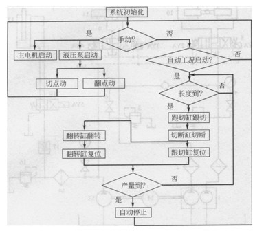 系統(tǒng)流程圖